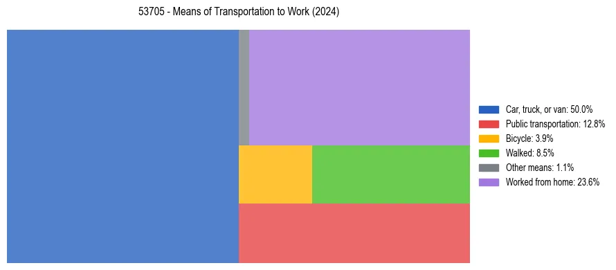 Commute modes in US ZIP Code 53705