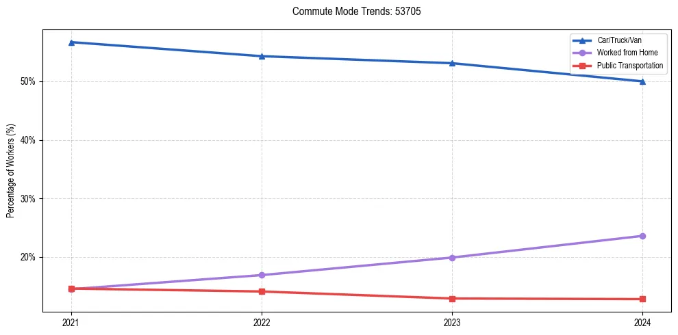 Transportation trends in US ZIP Code 53705