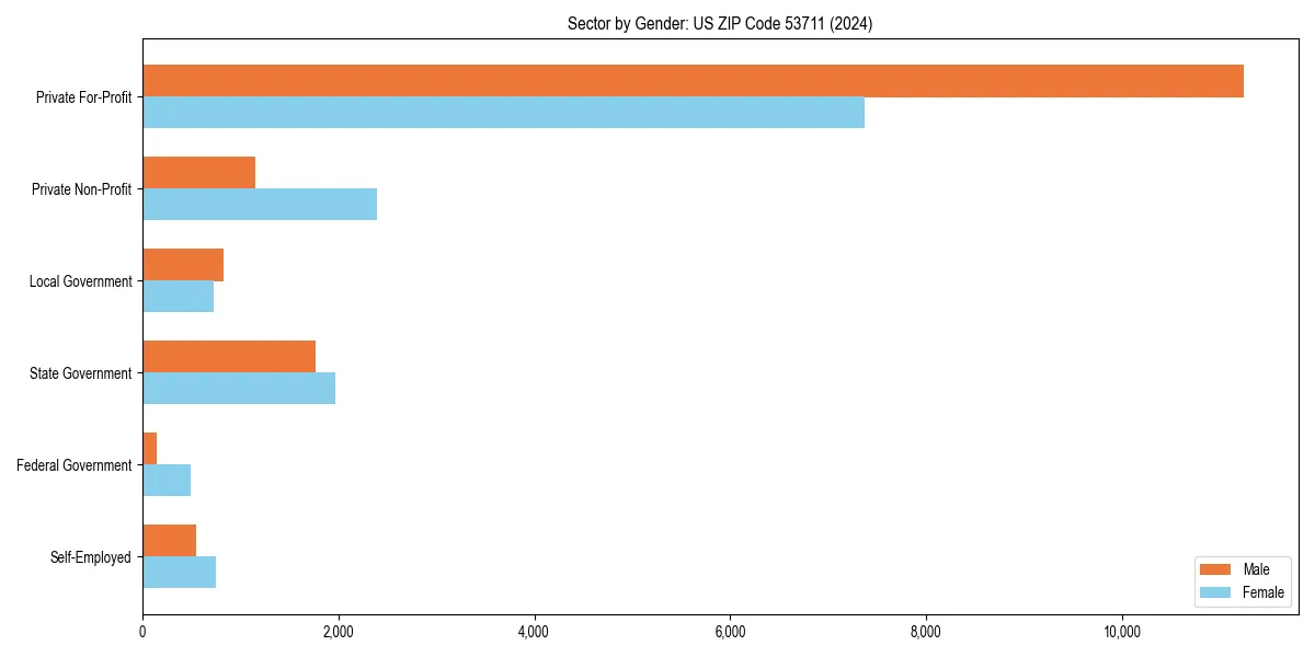 Employment sector breakdown by gender in 