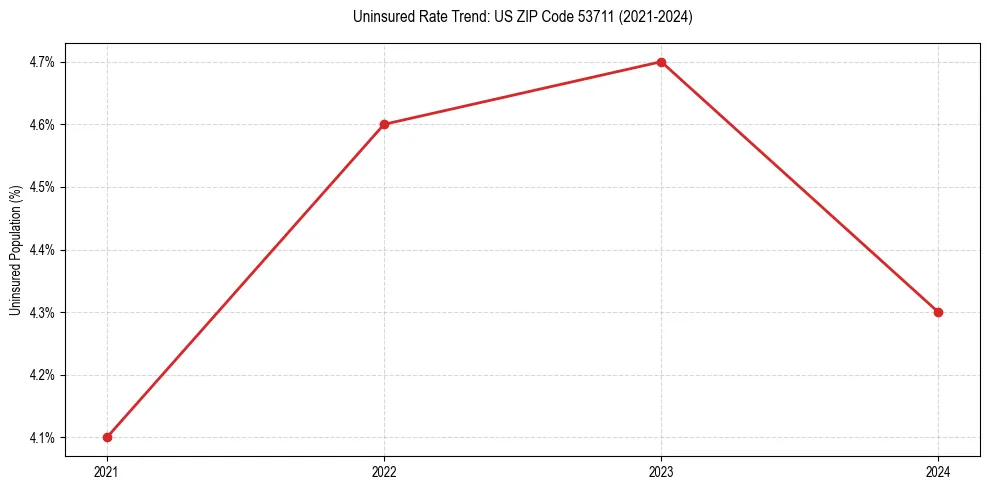 Uninsured trend chart for US ZIP Code 53711