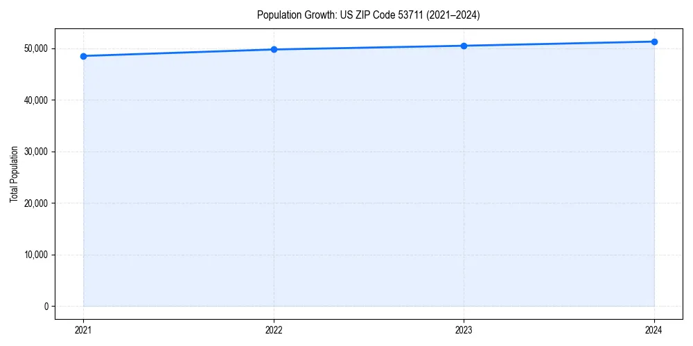 Population trends in 