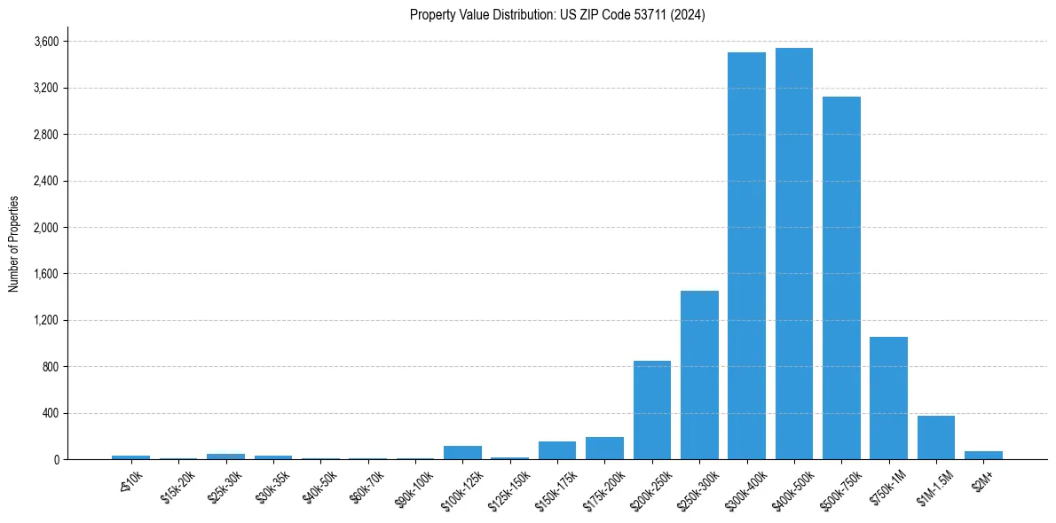 Value Distribution for 
