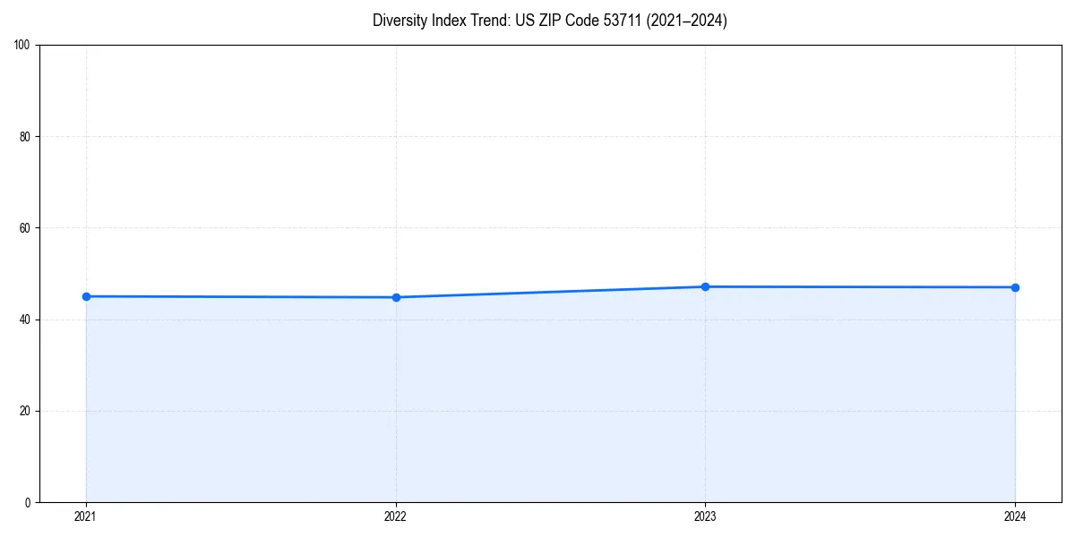 Line chart showing diversity index trends for 