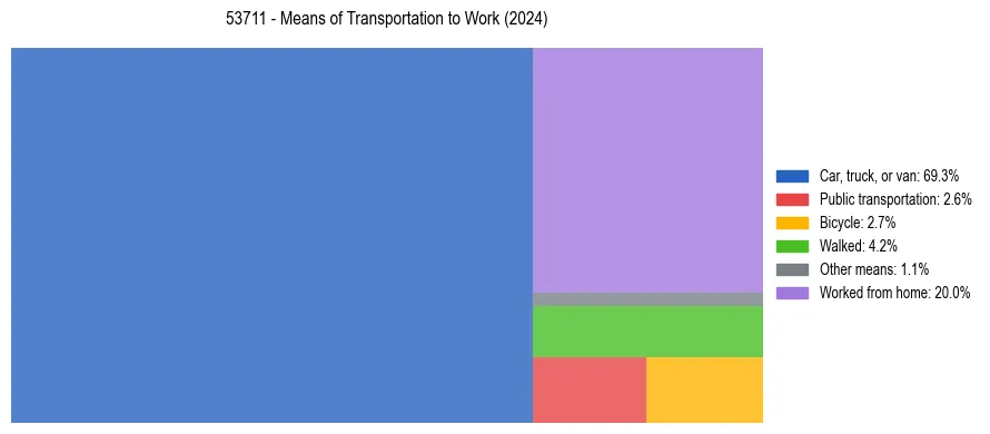 Commute modes in US ZIP Code 53711
