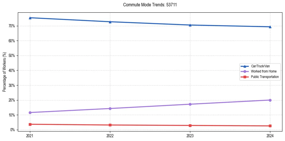 Transportation trends in US ZIP Code 53711