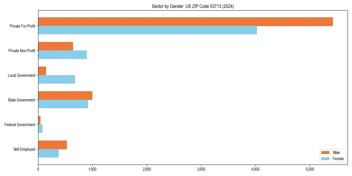 Employment sector breakdown by gender in 