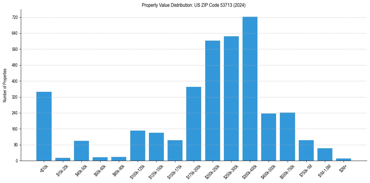Value Distribution for 