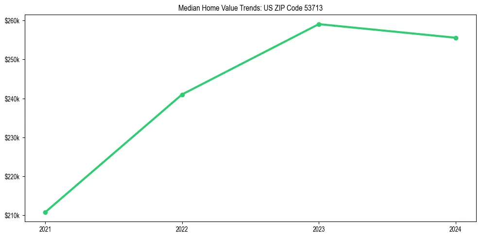 Median property value trends in 