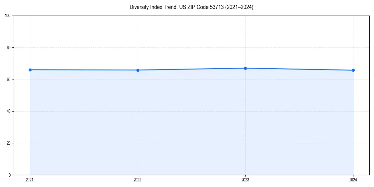 Line chart showing diversity index trends for 