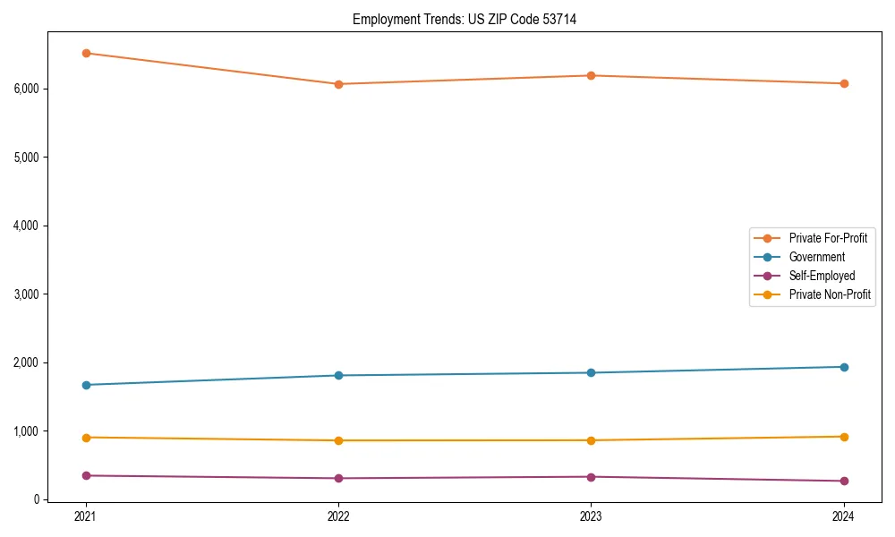 Long-term employment trends in 