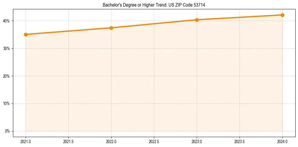 Trend chart showing bachelor degree growth in 