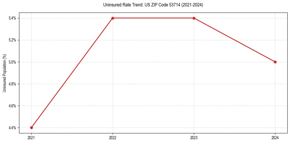 Uninsured trend chart for US ZIP Code 53714
