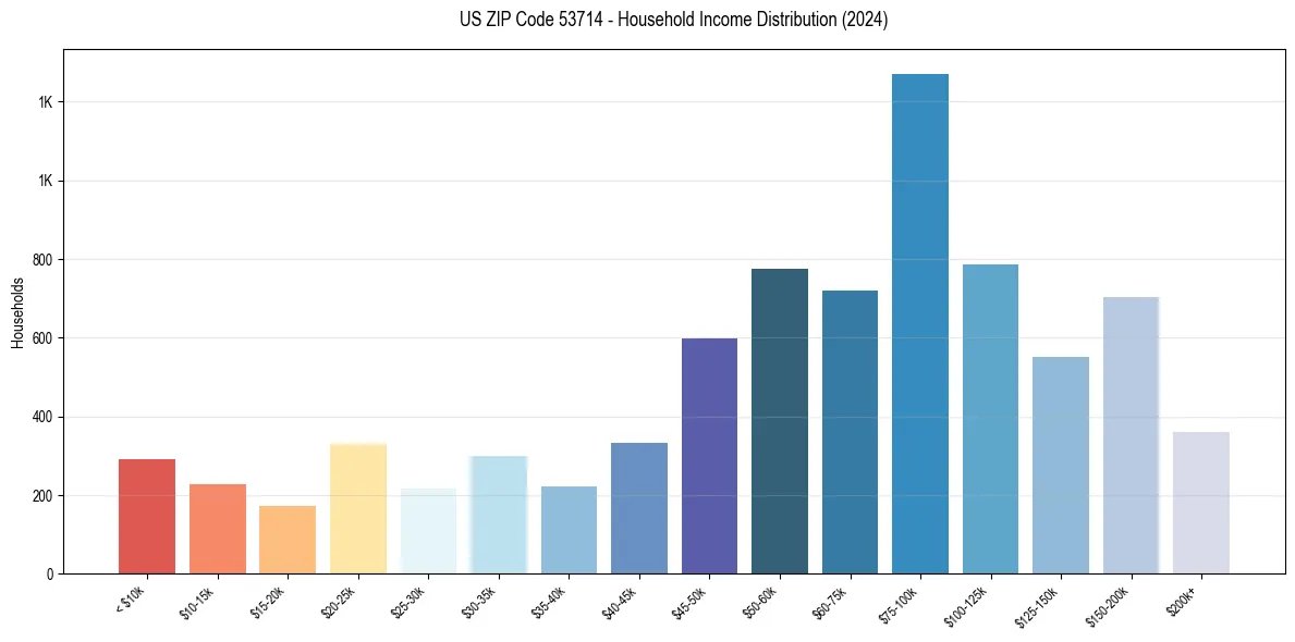 Income Distribution for 