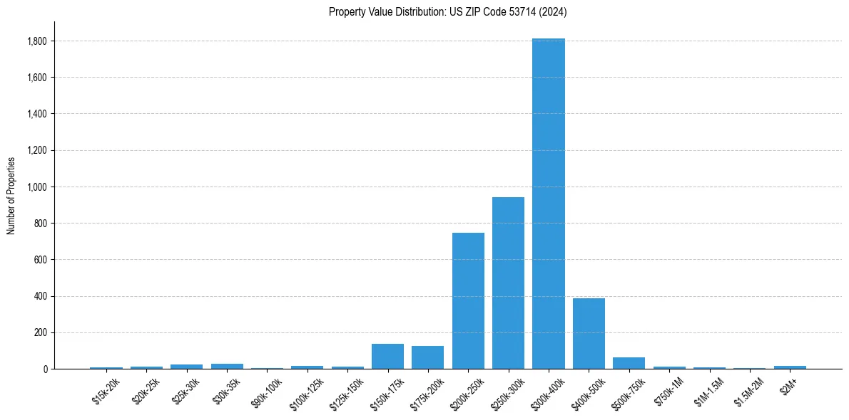Value Distribution for 