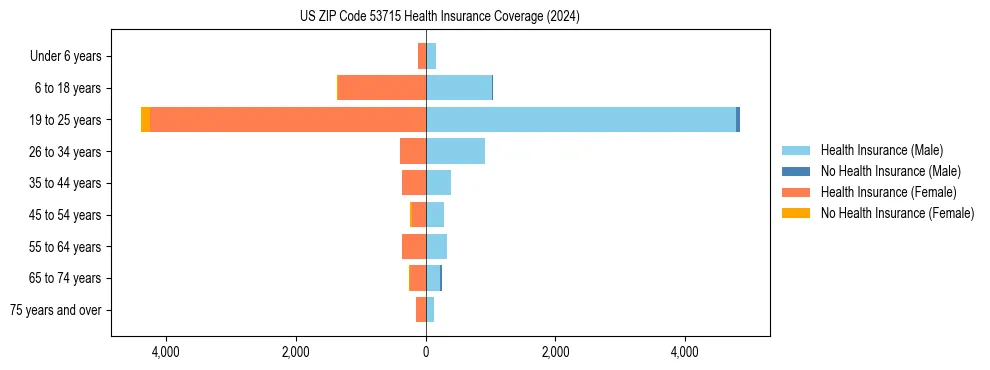 Health insurance pyramid for US ZIP Code 53715