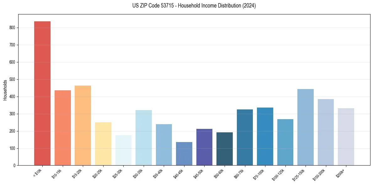 Income Distribution for 