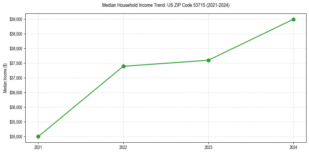 Income trend for 