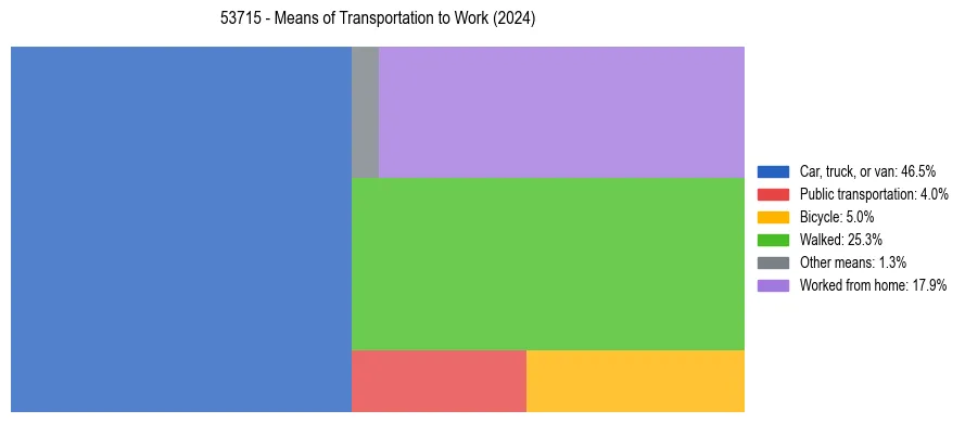 Commute modes in US ZIP Code 53715