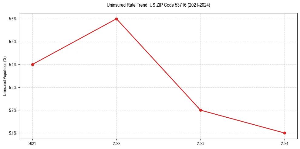 Uninsured trend chart for US ZIP Code 53716