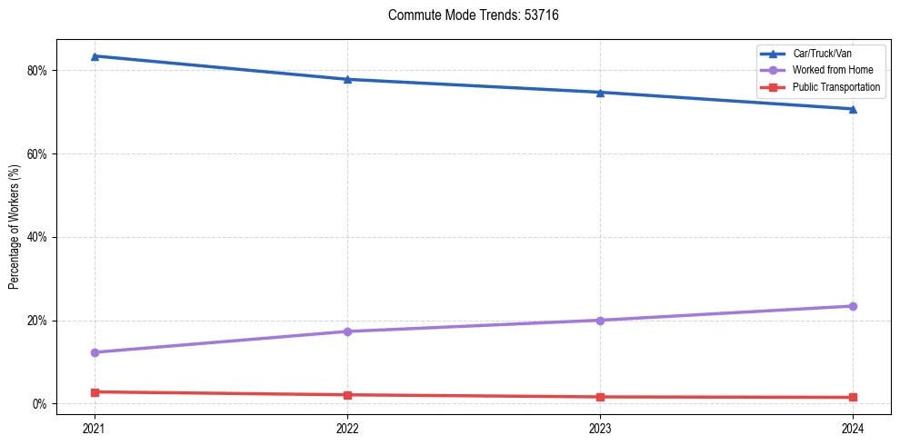 Transportation trends in US ZIP Code 53716