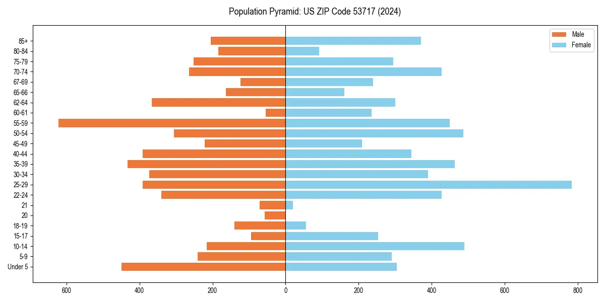 Population pyramid for 