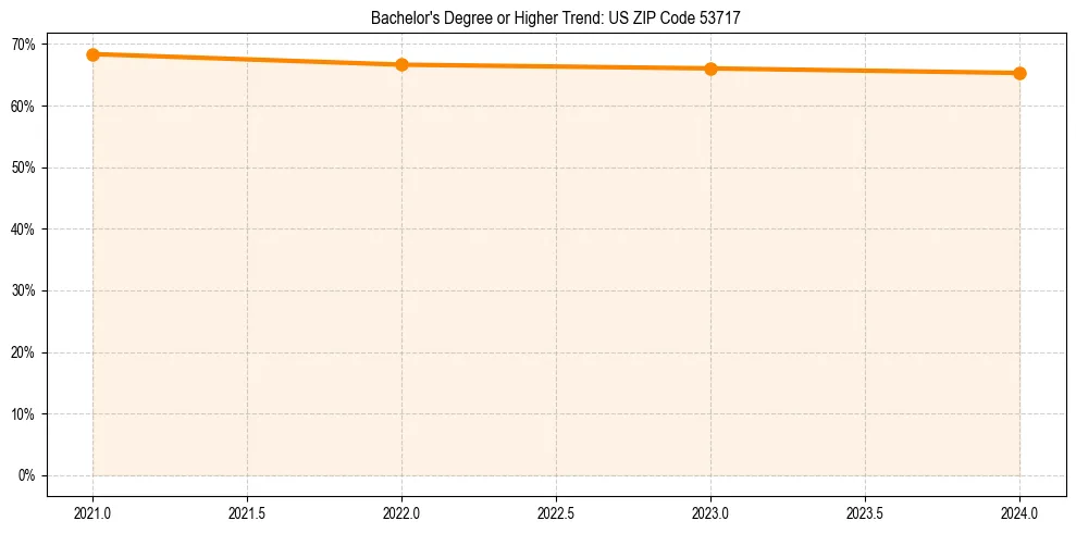 Trend chart showing bachelor degree growth in 