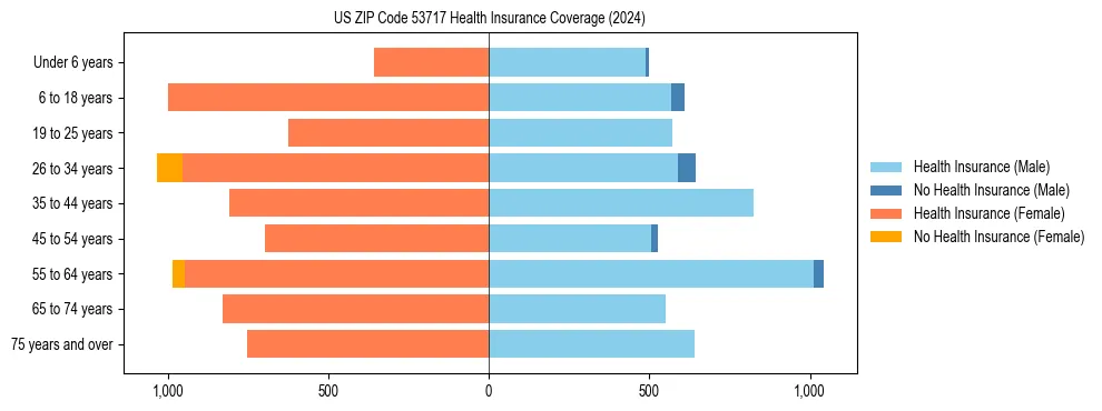 Health insurance pyramid for US ZIP Code 53717