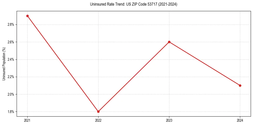 Uninsured trend chart for US ZIP Code 53717