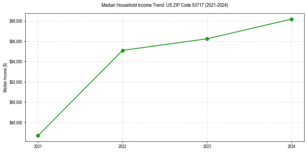 Income trend for 