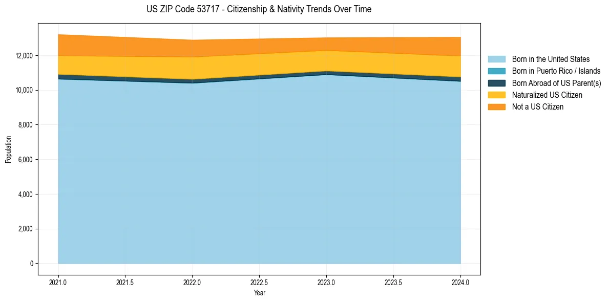 Historical nativity trends for 