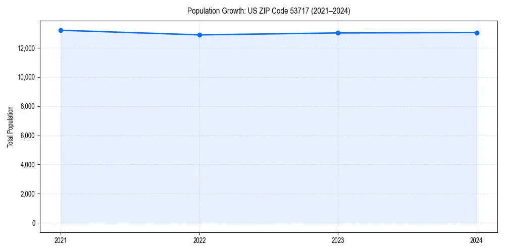 Population trends in 