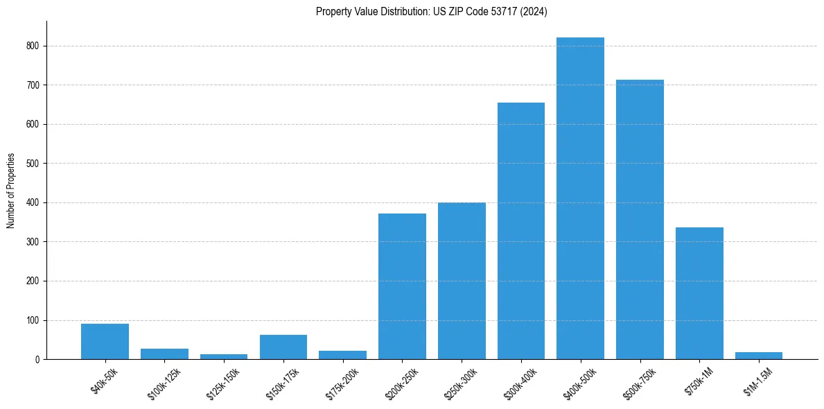 Value Distribution for 