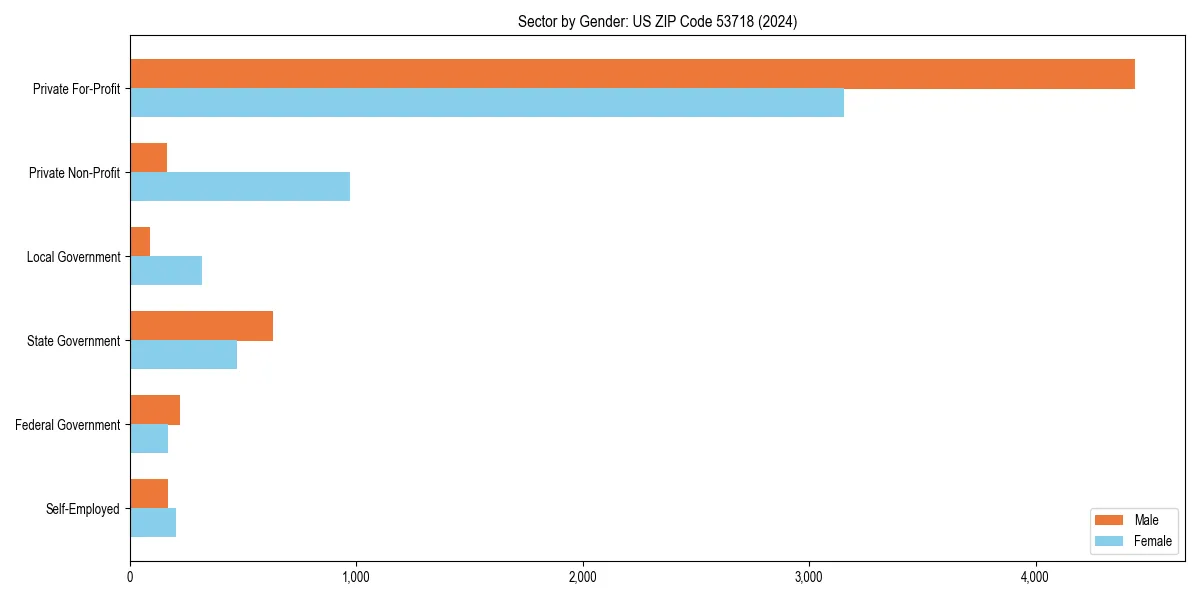 Employment sector breakdown by gender in 