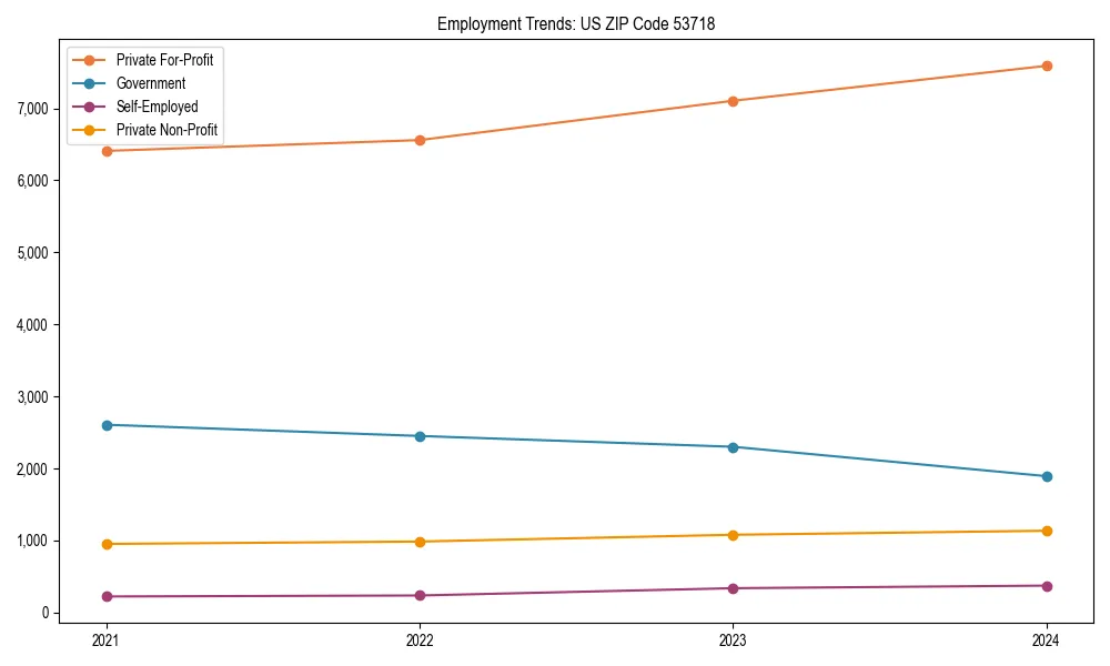 Long-term employment trends in 