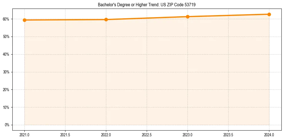 Trend chart showing bachelor degree growth in 