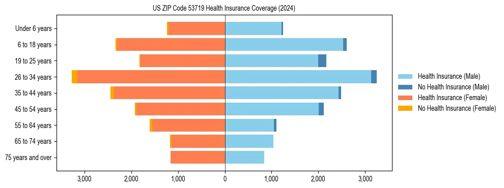 Health insurance pyramid for US ZIP Code 53719