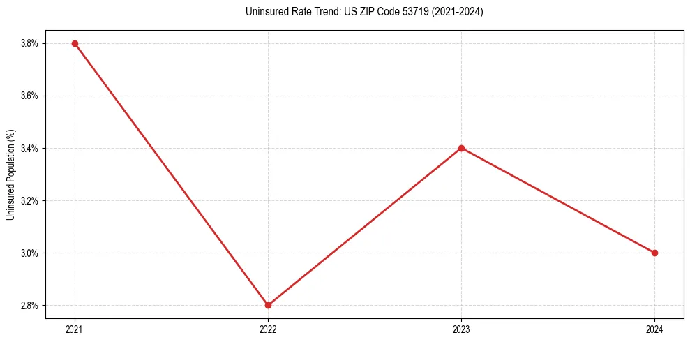 Uninsured trend chart for US ZIP Code 53719