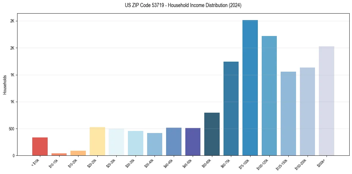 Income Distribution for 