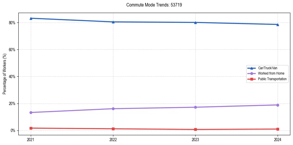 Transportation trends in US ZIP Code 53719