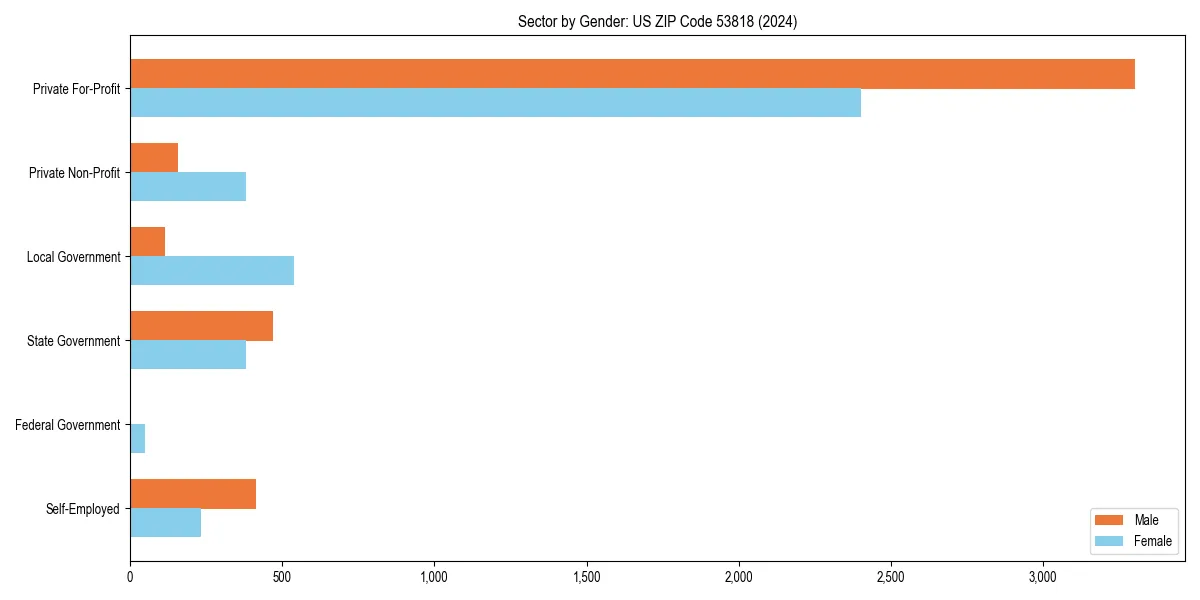 Employment sector breakdown by gender in 