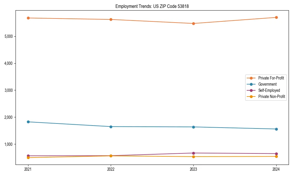 Long-term employment trends in 