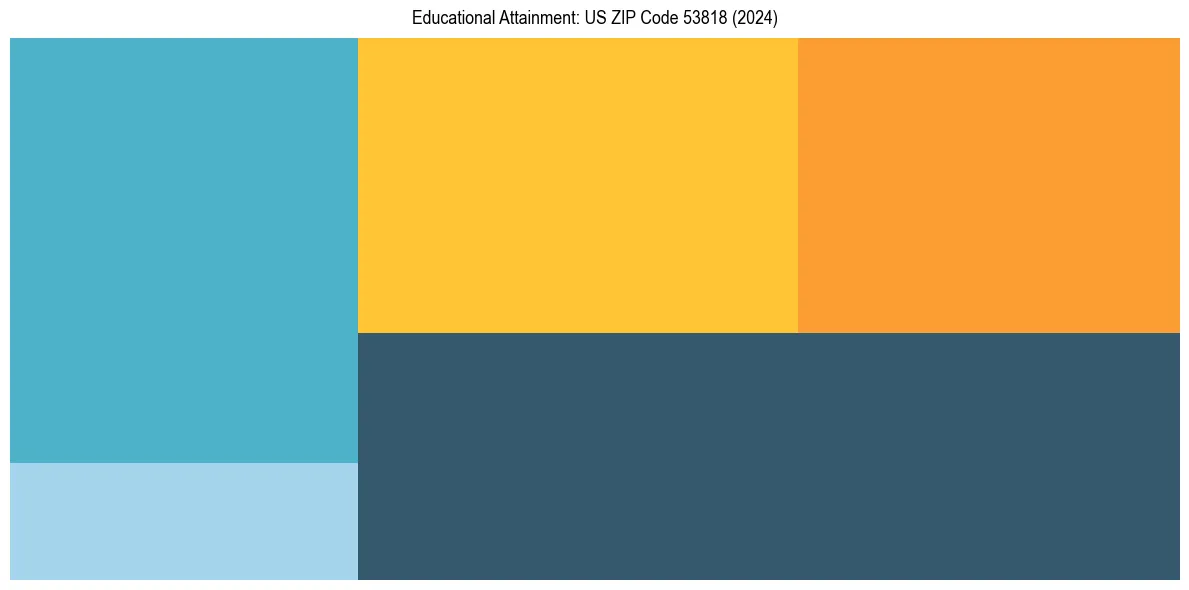 Education Treemap for  in 2024