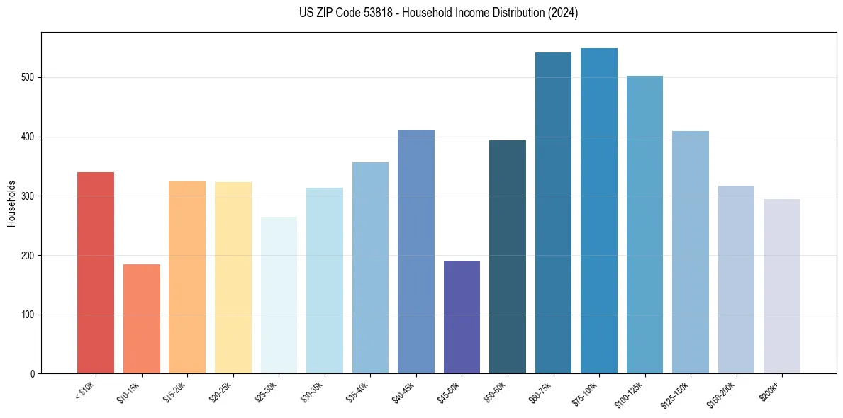Income Distribution for 