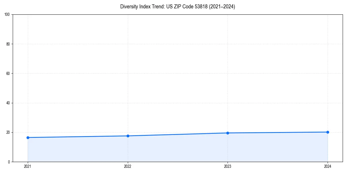Line chart showing diversity index trends for 