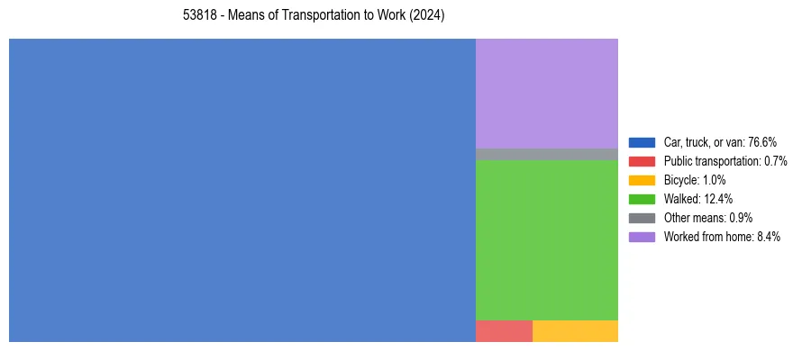 Commute modes in US ZIP Code 53818
