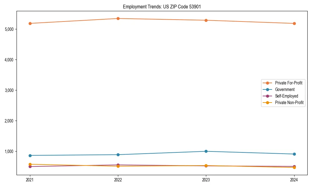 Long-term employment trends in 
