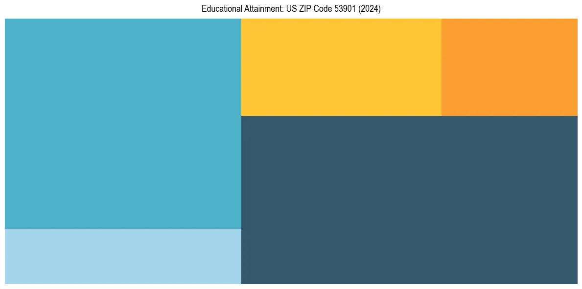 Education Treemap for  in 2024