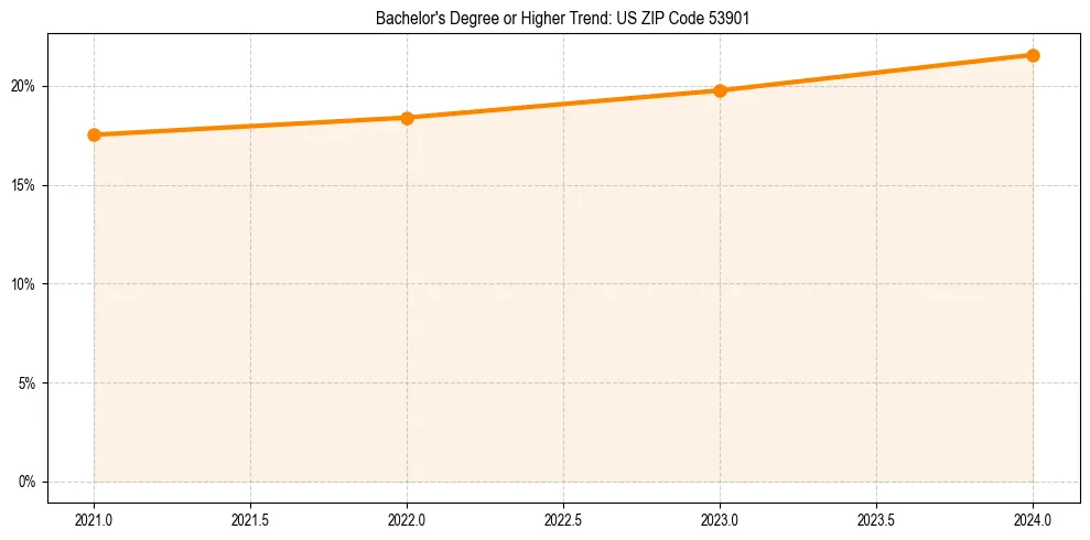 Trend chart showing bachelor degree growth in 