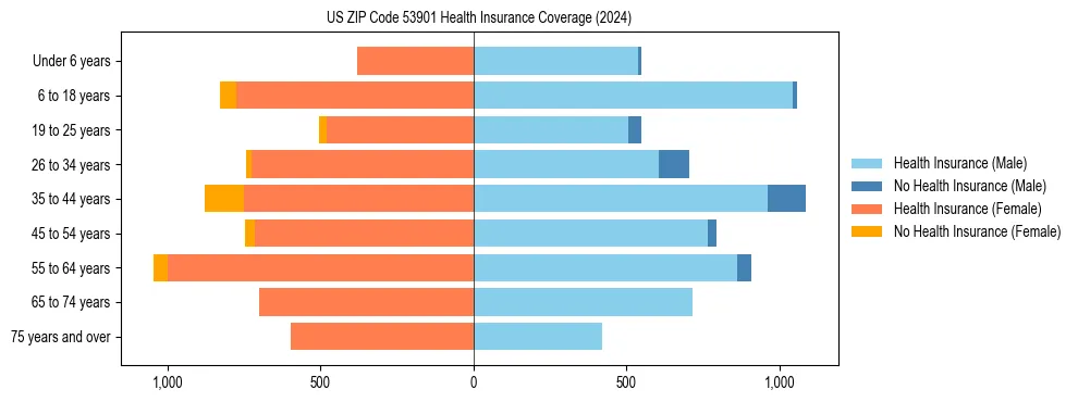 Health insurance pyramid for US ZIP Code 53901