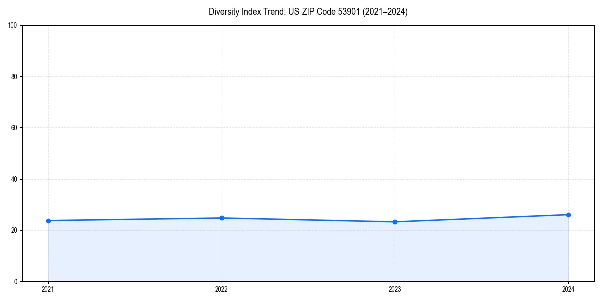 Line chart showing diversity index trends for 